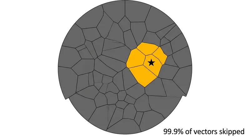 Inverted File indexing restricts the compressed scan to only the most relevant neighborhoods in the vector space.