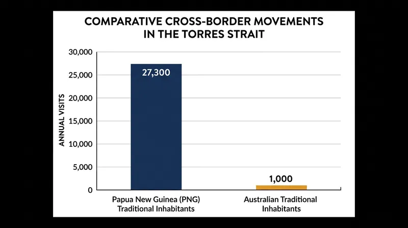 Cross-border traffic in the Protected Zone is heavily asymmetric, driven by economic and healthcare disparities.