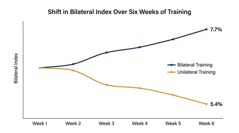 Training specificity alters the deficit: bilateral training reduces it, while unilateral training increases the gap.