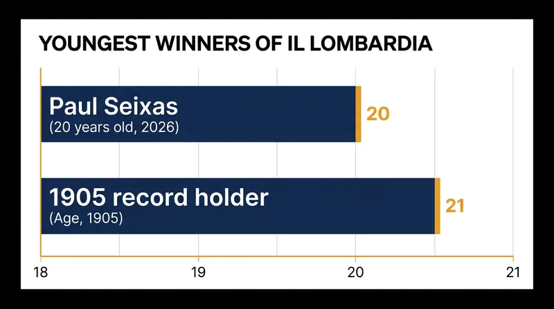Seixas is the youngest rider to win the Race of the Falling Leaves since 1905.