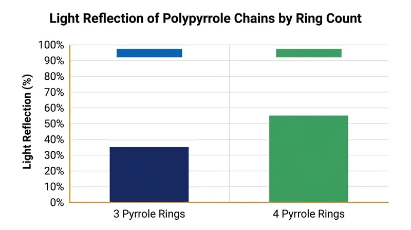 The exact color of the garlic depends entirely on the length of the polypyrrole chains.