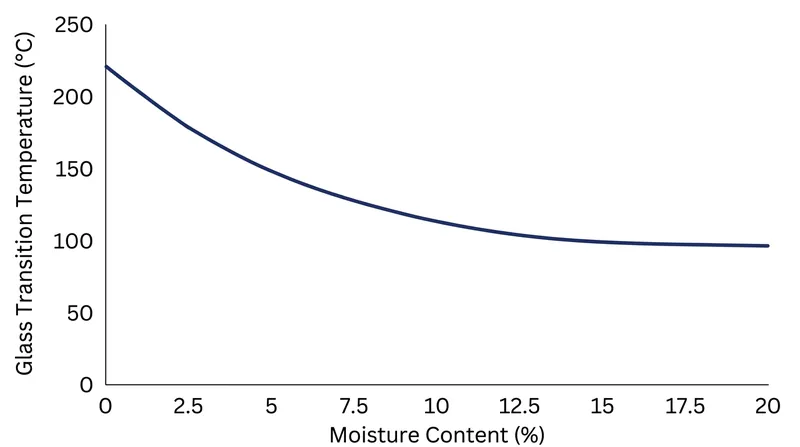 As moisture content increases, the thermal energy required to reshape cotton drops significantly.