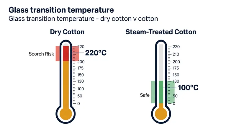 Moisture acts as a plasticizer, dropping the temperature needed to reshape cellulose chains.