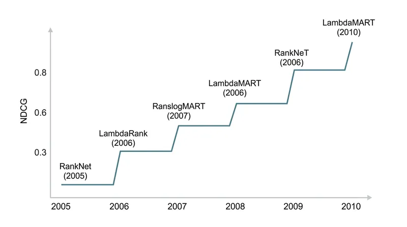 The transition from neural networks to gradient boosted trees in 2010 cemented the algorithm's dominance.
