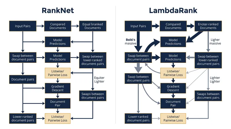 LambdaRank scales the pairwise gradient by the change in NDCG, applying massive force to top-ranked documents.