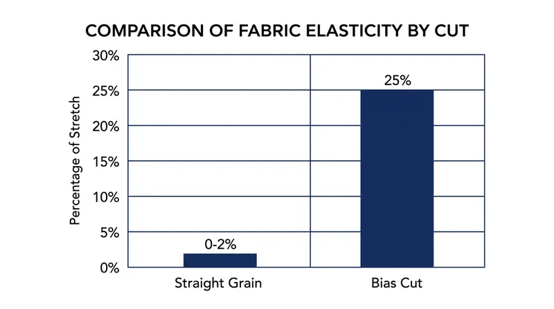Cutting on the bias unlocks significant mechanical stretch without the need for synthetic elastane.