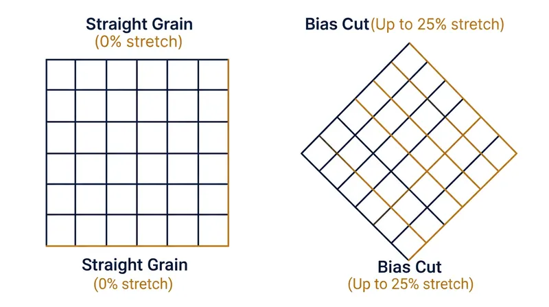 The bias cut aligns tension with the diagonal of the weave, allowing the square grid to shear into rhombuses.