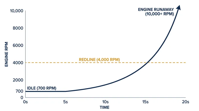 As the engine burns its own oil, rising RPM generates higher vacuum, pulling in even more oil in an exponential loop.