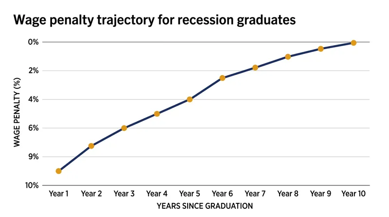 The annual wage penalty halves within five years but takes a full decade to disappear completely.