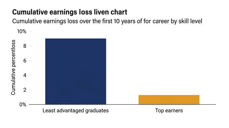 The least advantaged graduates suffer a cumulative earnings loss four times larger than top earners over their first decade.