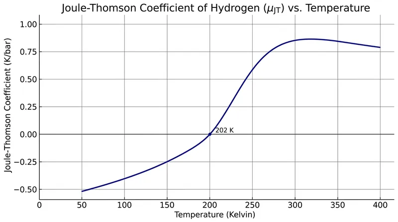 The Joule-Thomson coefficient for hydrogen flips from positive to negative at exactly 202 Kelvin.