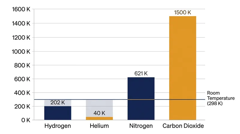 Because hydrogen's inversion temperature is 202 Kelvin, it sits well below standard room temperature.