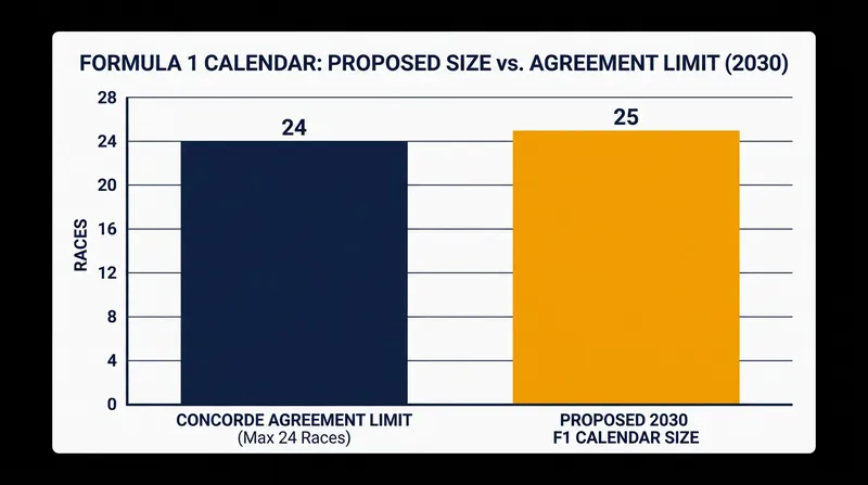 Adding Rwanda to the schedule will force logistical adjustments to stay within the sport's 24-race cap.