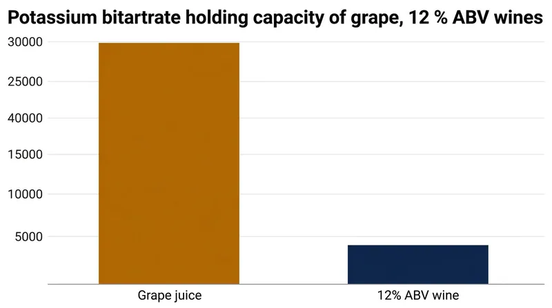 The rising alcohol content during fermentation naturally lowers the wine's ability to hold potassium bitartrate in solution.