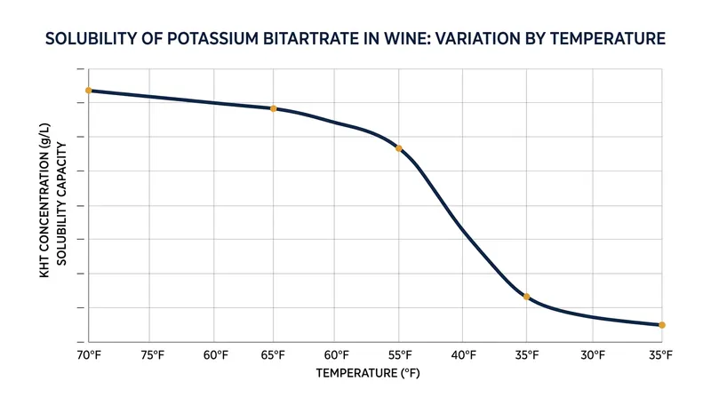As wine temperature drops toward freezing, its ability to hold dissolved potassium bitartrate plummets, forcing the excess to crystallize.