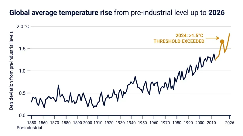 In 2024, the global average temperature exceeded 1.5 degrees Celsius above pre-industrial levels for the first time on an annual basis.