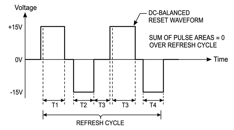 A DC-balanced waveform ensures that the net charge applied to the microcapsules is zero, preventing display degradation.