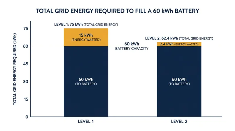 Upgrading to a 240-volt circuit saves roughly 12.6 kilowatt-hours of wasted electricity per full charge.
