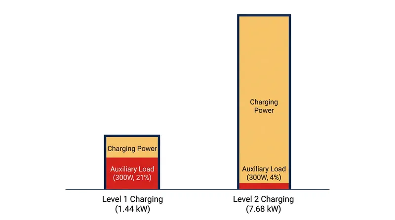 Because the auxiliary load is a fixed wattage, it consumes a much larger percentage of a slow Level 1 charge than a fast Level 2 charge.