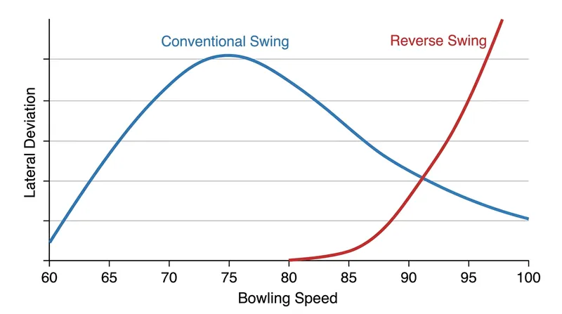 Conventional swing peaks at around 75 mph, while reverse swing requires a critical velocity exceeding 85 mph to form the separation bubble.