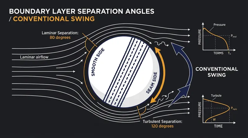 In conventional swing, the seam trips the airflow into turbulence, delaying separation and pulling the ball toward the seam.