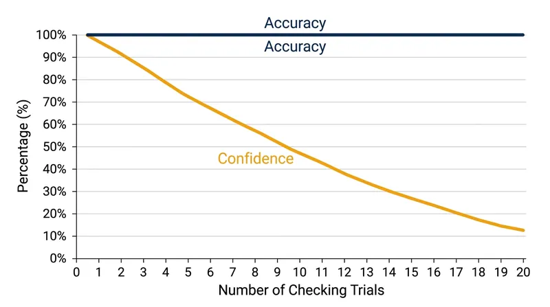 While the objective accuracy of a memory remains intact, subjective confidence collapses after repeated checking.