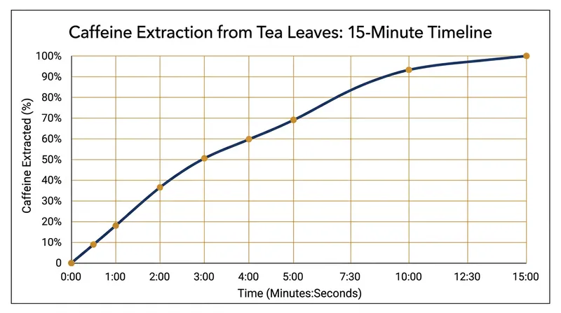 High-performance liquid chromatography reveals that a 30-second steep leaves 91 percent of the caffeine intact.