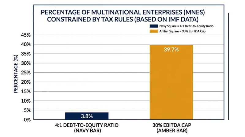 IMF simulations show the 30 percent EBITDA cap affects significantly more multinational firms than traditional leverage ratios.