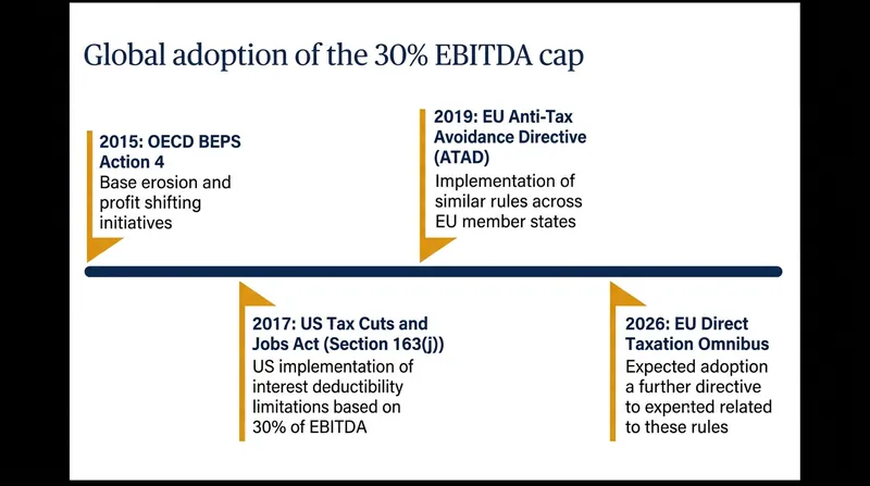 The rapid global transition to income-based interest deduction caps.