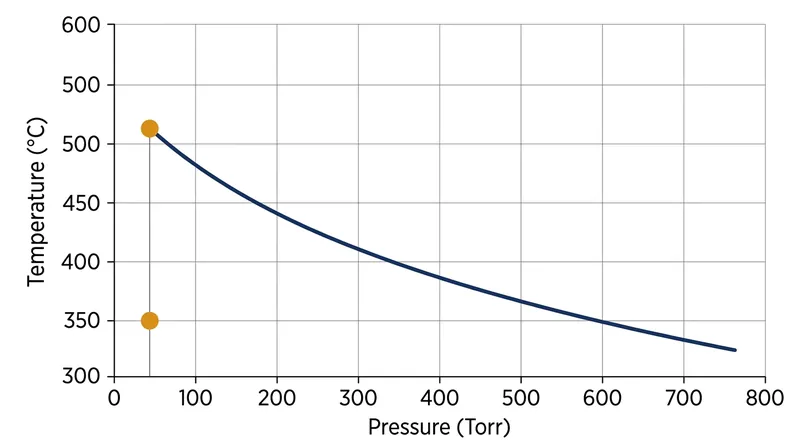 The Clausius-Clapeyron relation dictates that as ambient pressure drops, the temperature required to induce boiling falls proportionally.