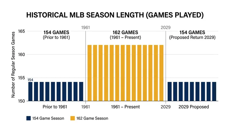 A 154-game schedule would mark the first reduction in the baseball calendar since the 1960s expansion.