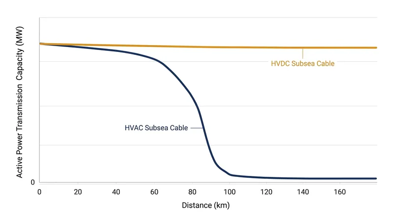 While HVDC capacity remains stable over long distances, uncompensated HVAC capacity drops rapidly as distance increases.
