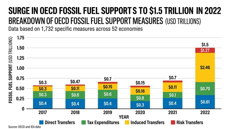 The OECD tracks direct budgetary transfers and tax expenditures, which spiked during the 2022 energy crisis.