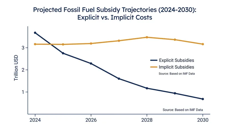 While explicit subsidies fluctuate with global energy prices, implicit environmental costs are projected to rise steadily.