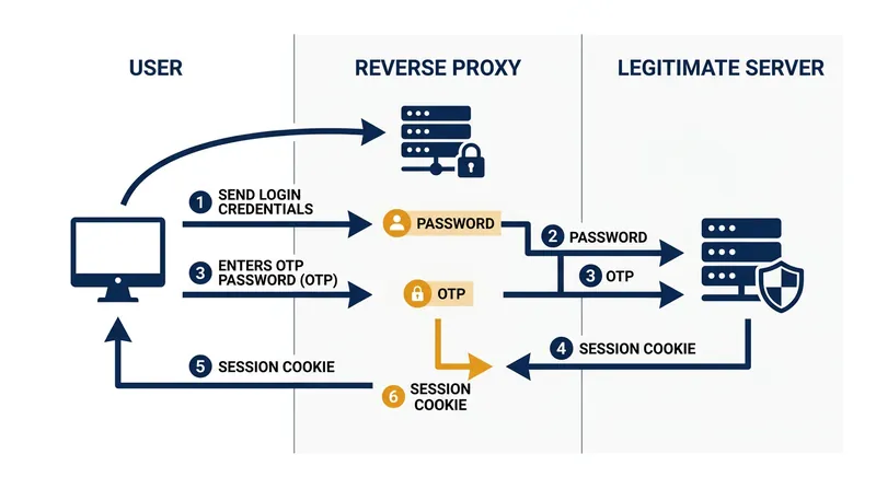 Reverse proxies defeat traditional MFA by relaying credentials in real time and capturing the resulting session cookie.