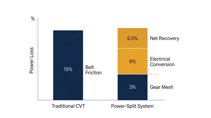 Despite electrical conversion penalties, the elimination of belt friction yields a net efficiency gain.
