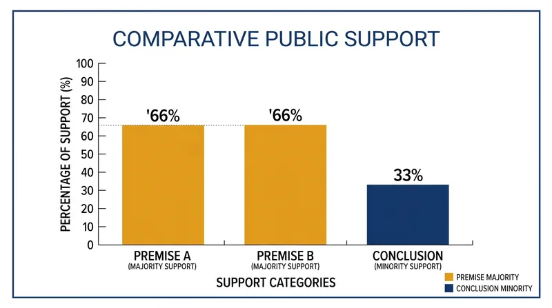 A committee can simultaneously hold a two-thirds majority for every required qualification and a two-thirds majority against the final outcome.