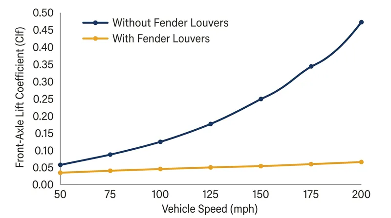Without extraction, front-axle lift scales exponentially as vehicle speed increases.