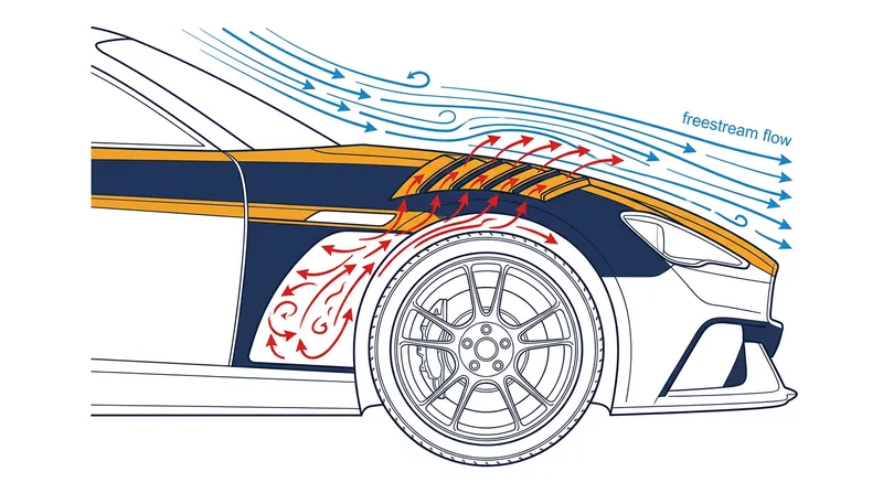 The fast-moving freestream creates a vacuum effect, actively extracting trapped air from the wheel well.