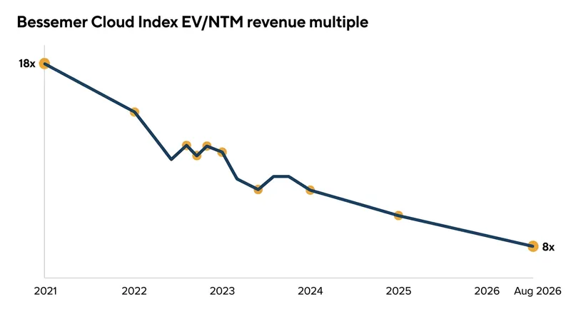 Lower gross margins force a compression in how software companies are valued by public markets.