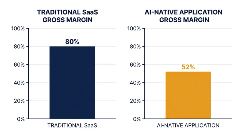 Artificial intelligence applications operate with significantly lower gross margins than traditional cloud software.