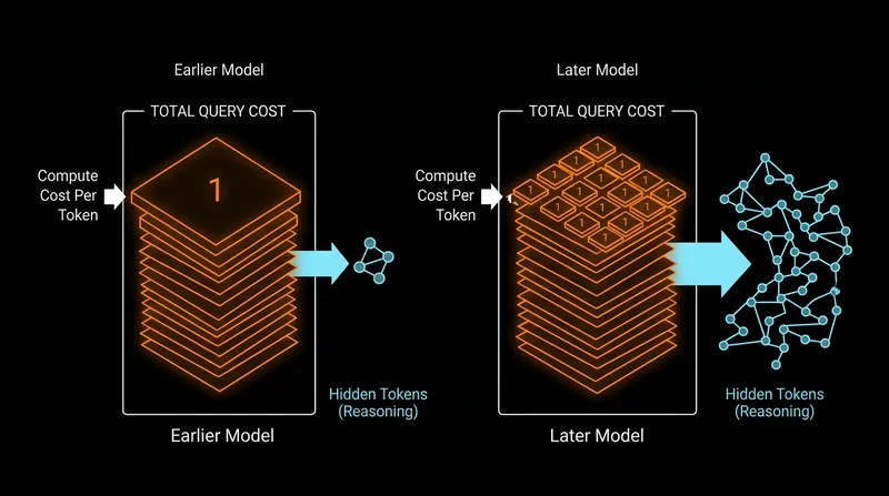 Cheaper compute rarely improves margins, as developers deploy larger models that consume the newly available headroom.