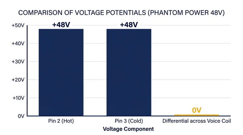 Because the voltage is matched on both pins, the net differential across the microphone's voice coil is exactly zero volts.