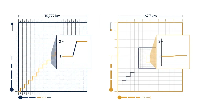 Because Unreal Engine uses centimeters as its base unit, its precision breaks down at a much shorter physical distance than Unity.