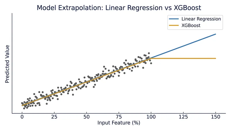 While parametric models continue a trend, tree ensembles flatline at the maximum training value.