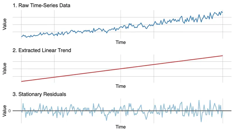 De-trending pipelines extract the continuous growth before passing the stationary data to the tree model.