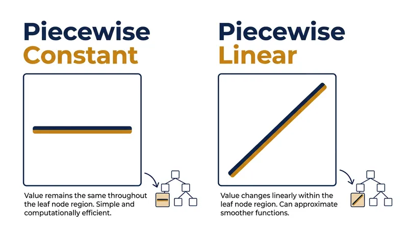Replacing constant averages with local linear regressions allows leaf nodes to extrapolate.