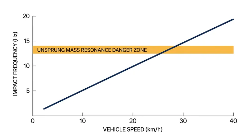 Driving at 20 km/h forces the tires to strike the ripples at the exact resonant frequency of a standard vehicle suspension.