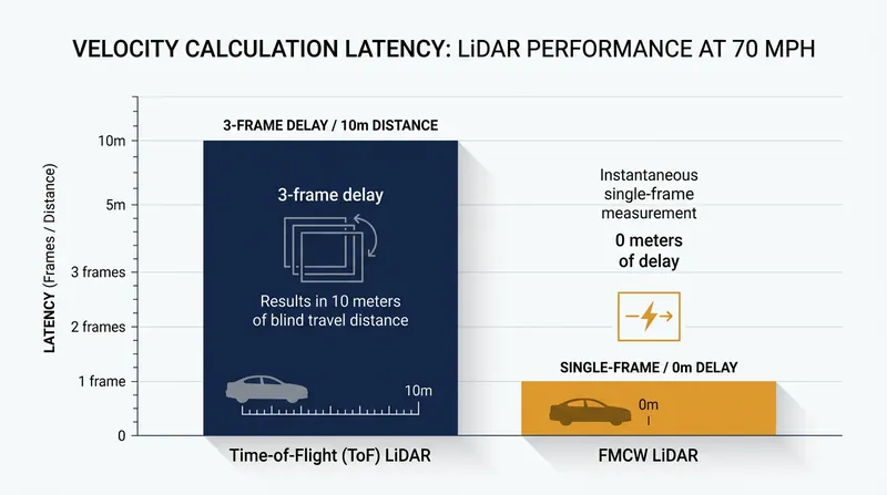 By measuring Doppler shifts instantly, FMCW eliminates the multi-frame calculation delay that consumes critical braking distance.