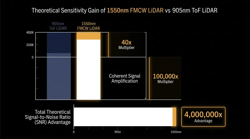 The combination of higher eye-safe power limits and coherent amplification gives FMCW a massive theoretical sensitivity advantage.